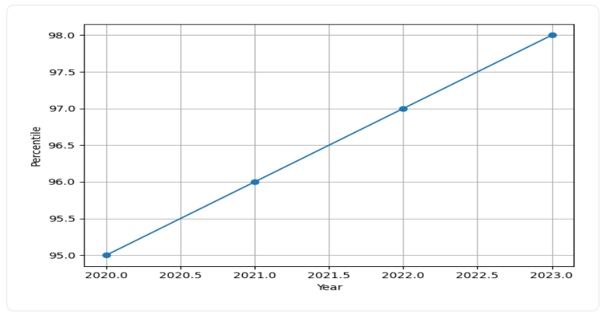 JU Reviews Trend Graph